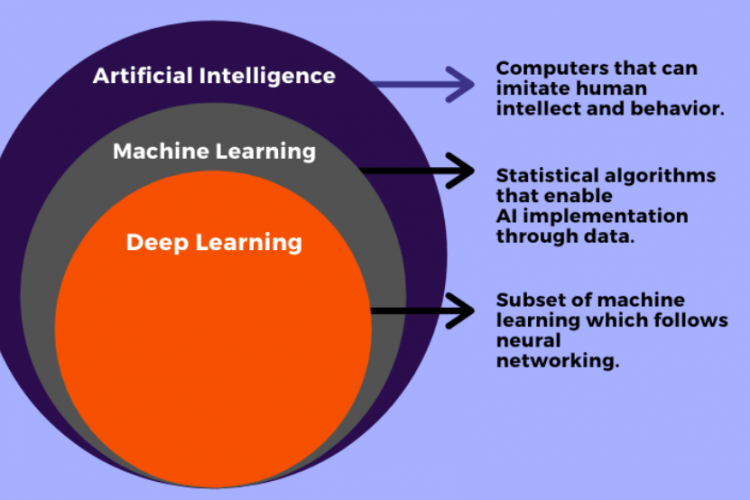 Difference between machine learning and deep learning with examples